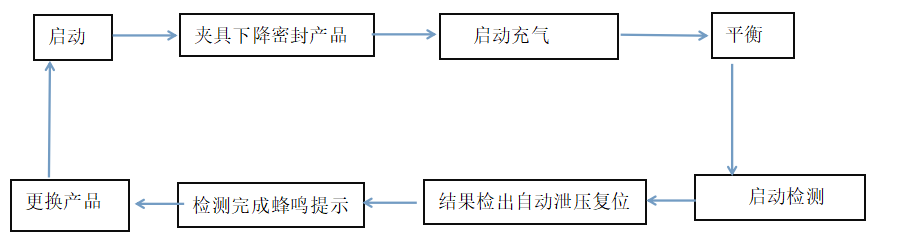 密封工作流程.png