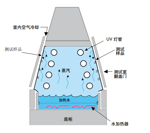 UV循环模拟示意图.png