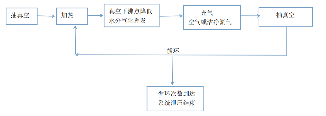 真空干燥流程.png